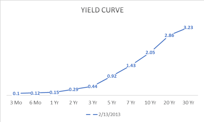 yieldcurve1